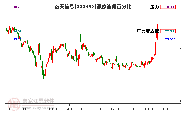000948南天信息波段百分比工具