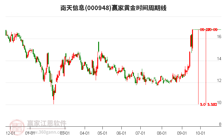 000948南天信息黃金時(shí)間周期線工具