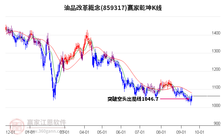 859317油品改革赢家乾坤K线工具