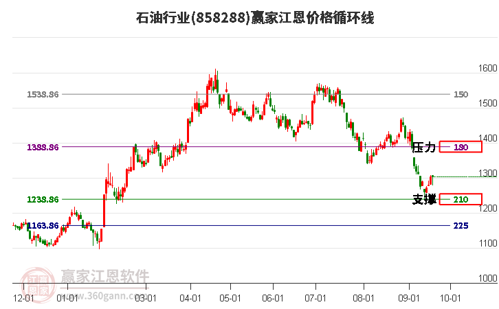 石油行业江恩价格循环线工具