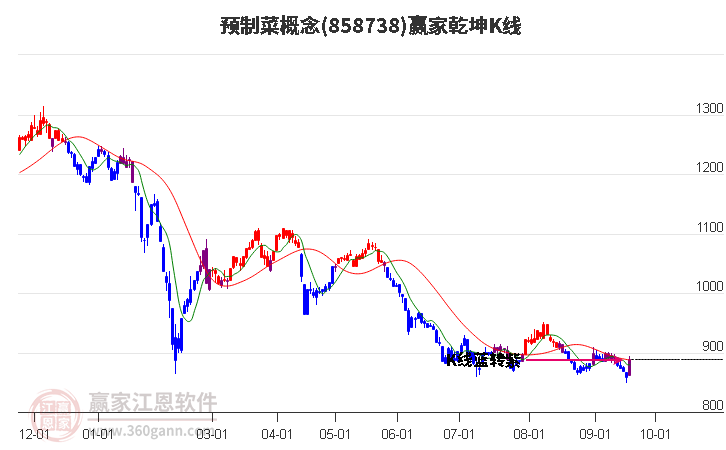 858738预制菜赢家乾坤K线工具