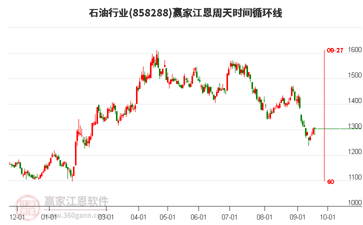 石油行业赢家江恩周天时间循环线工具