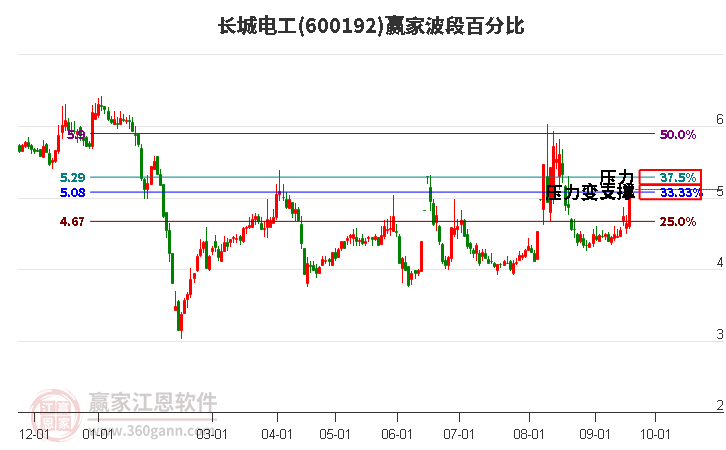 600192长城电工波段百分比工具