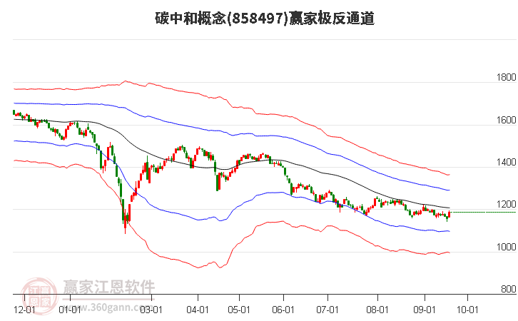 858497碳中和赢家极反通道工具