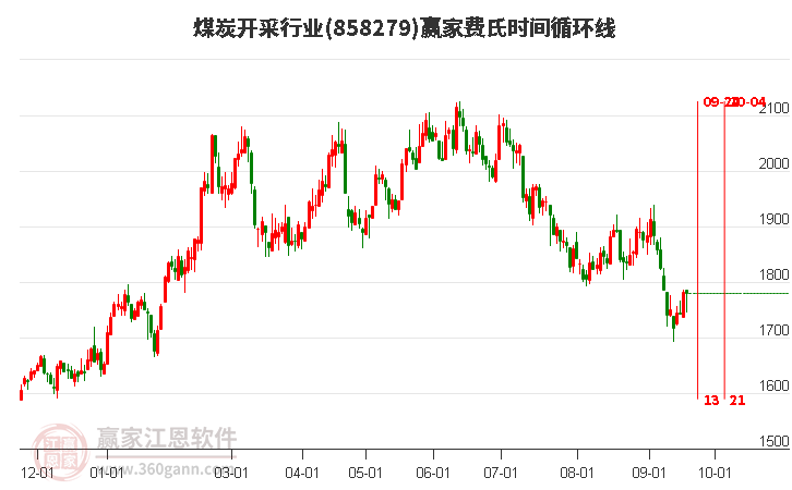 煤炭开采行业费氏时间循环线工具