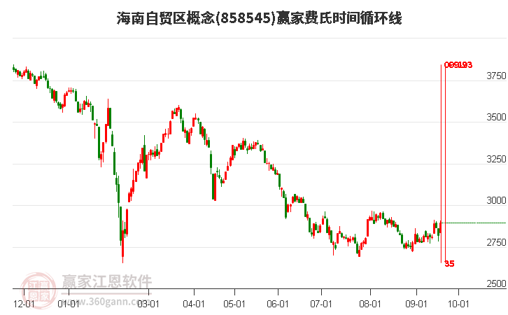 海南自貿(mào)區(qū)概念贏家費(fèi)氏時(shí)間循環(huán)線工具 海南自貿(mào)區(qū)概念贏家費(fèi)氏時(shí)間循環(huán)線工具