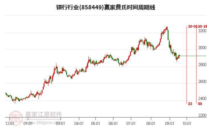 银行行业费氏时间周期线工具