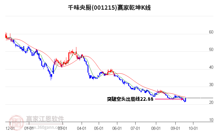 001215千味央厨赢家乾坤K线工具