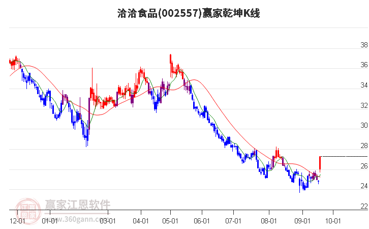 002557洽洽食品赢家乾坤K线工具