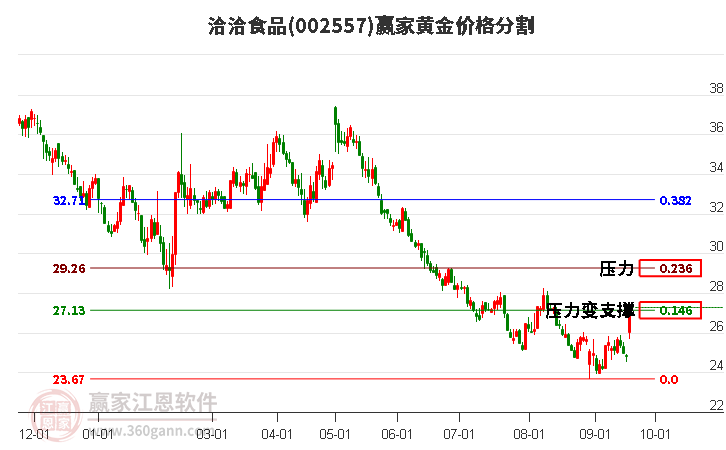 002557洽洽食品黄金价格分割工具