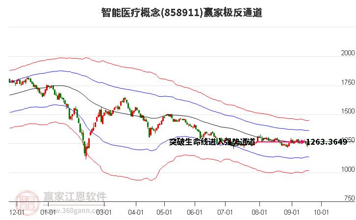 858911智能医疗赢家极反通道工具