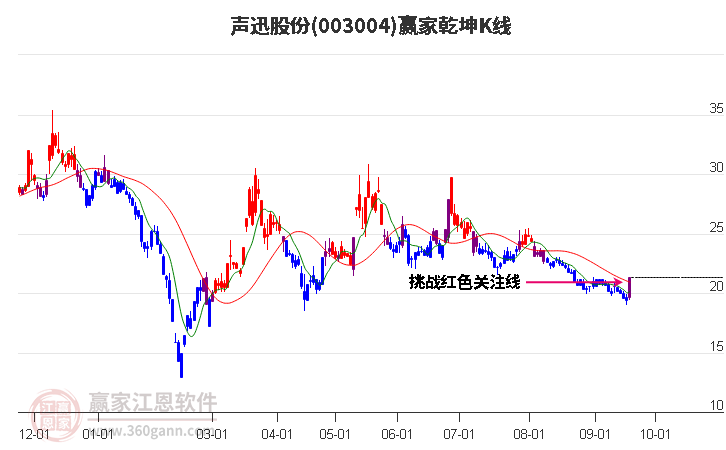 003004声迅股份赢家乾坤K线工具