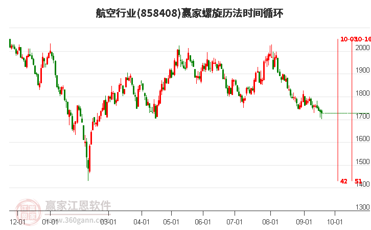 航空行业螺旋历法时间循环工具