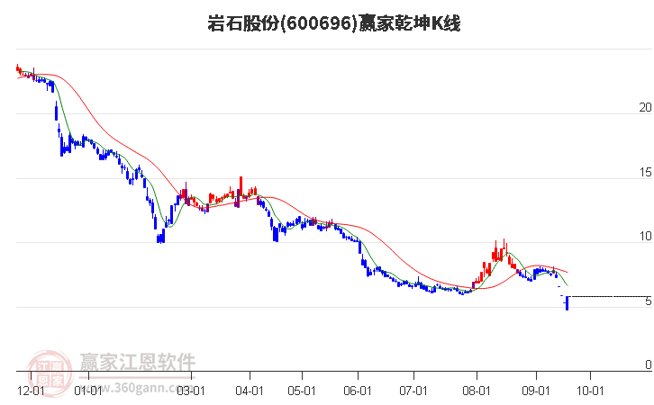 600696岩石股份赢家乾坤K线工具