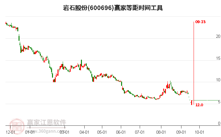 600696岩石股份等距时间周期线工具