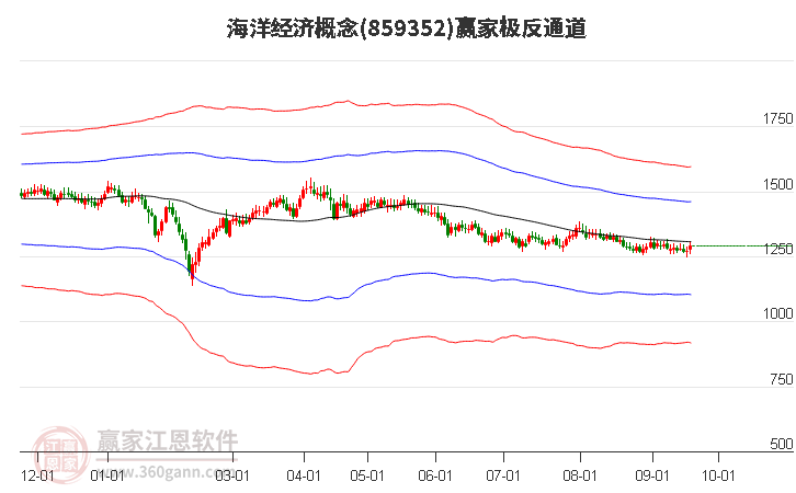 859352海洋经济赢家极反通道工具