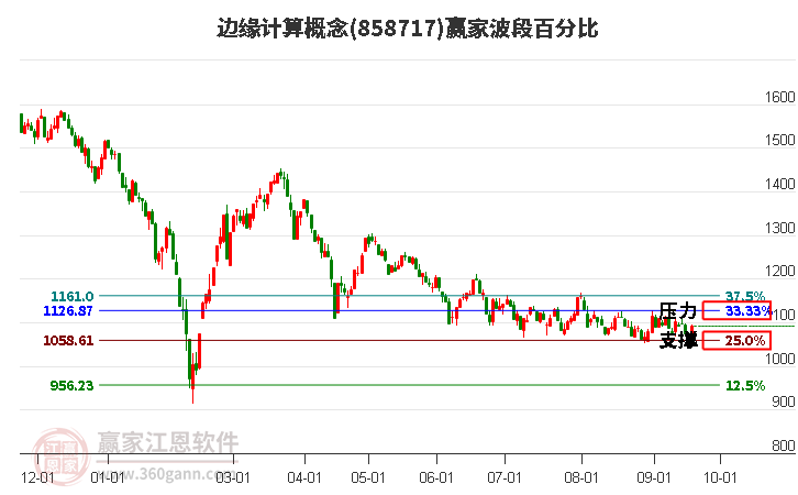 边缘计算概念波段百分比工具