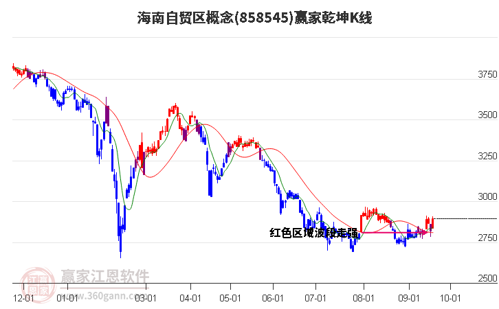 858545海南自贸区赢家乾坤K线工具