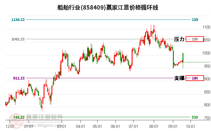 船舶行业江恩价格循环线工具