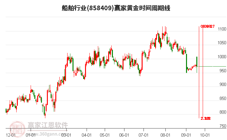 船舶行业赢家黄金时间周期线工具