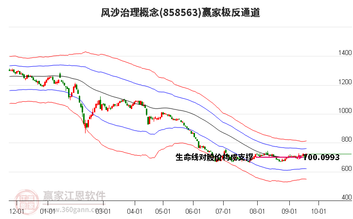 858563风沙治理赢家极反通道工具