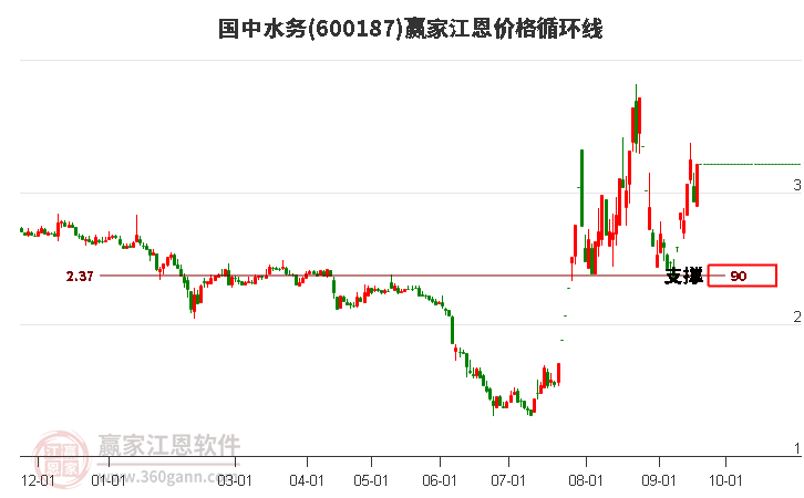 600187国中水务江恩价格循环线工具