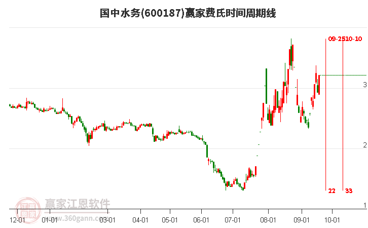 600187国中水务费氏时间周期线工具