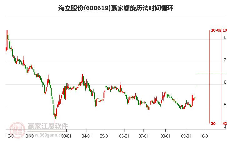 周四海立股份涨停分析，受极反通道强势外轨线压制