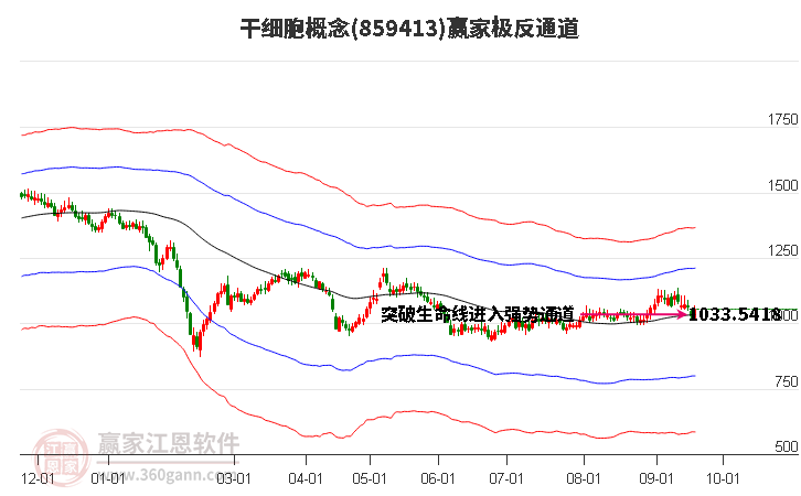 859413干细胞赢家极反通道工具