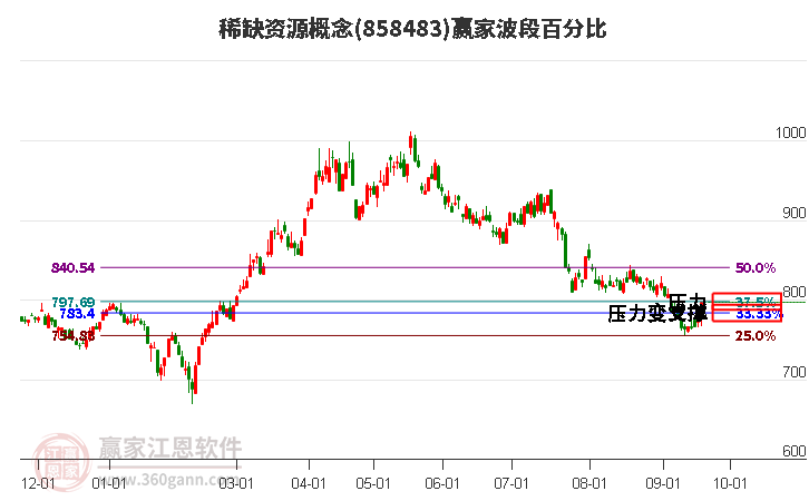 稀缺资源概念赢家波段百分比工具