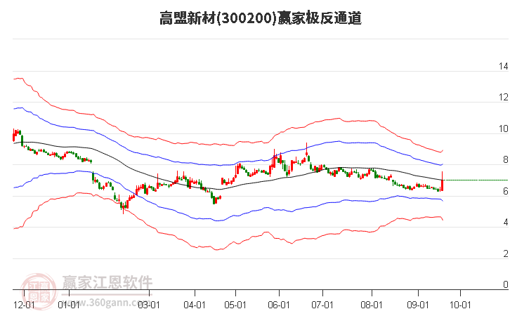 300200高盟新材赢家极反通道工具