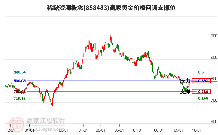 稀缺资源概念黄金价格回调支撑位工具