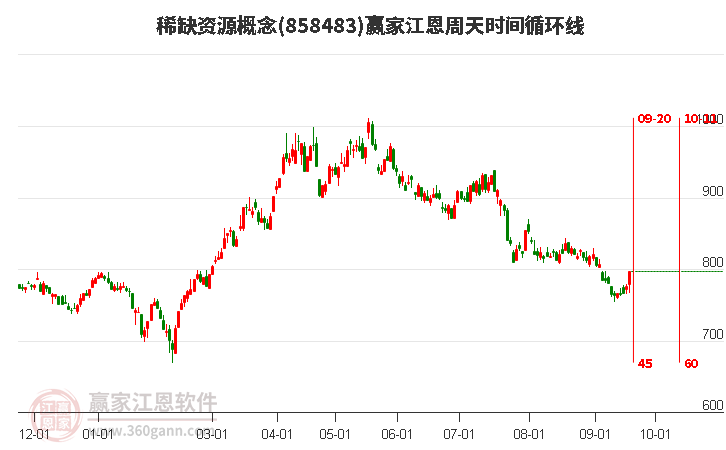 稀缺资源概念江恩周天时间循环线工具