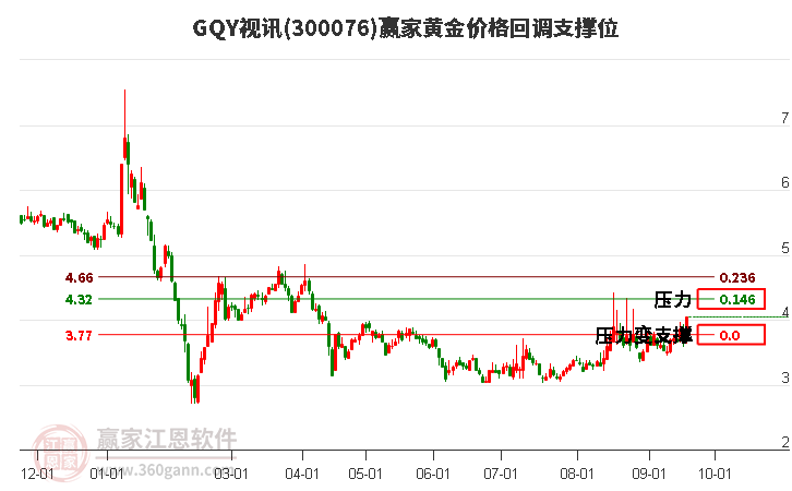 300076GQY视讯黄金价格回调支撑位工具