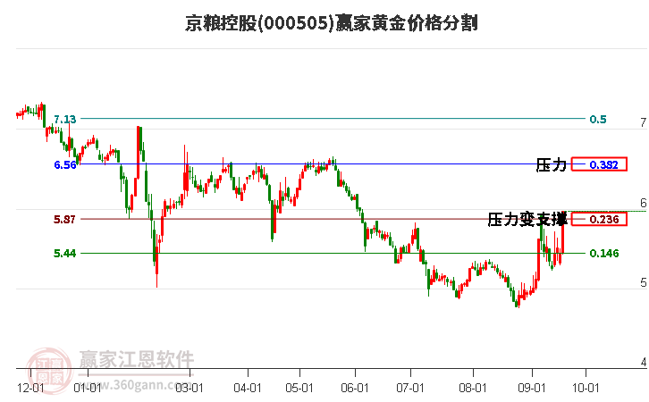 000505京粮控股黄金价格分割工具