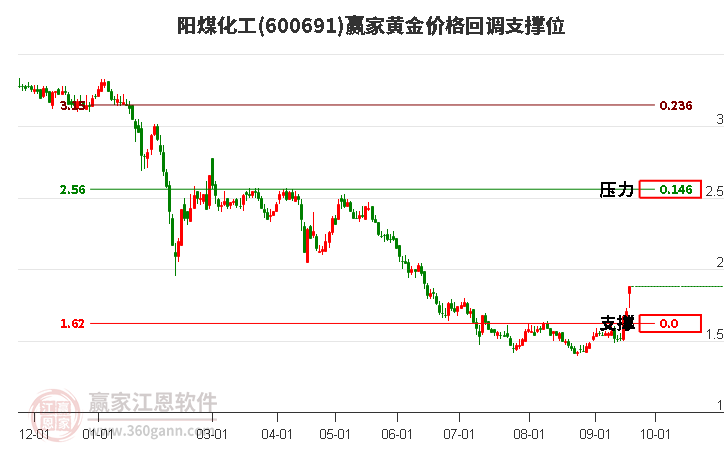 600691阳煤化工黄金价格回调支撑位工具