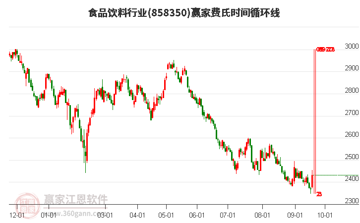 食品饮料行业费氏时间循环线工具