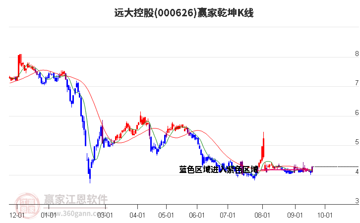 000626远大控股赢家乾坤K线工具