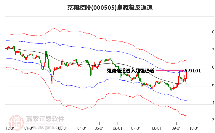 000505京粮控股赢家极反通道工具