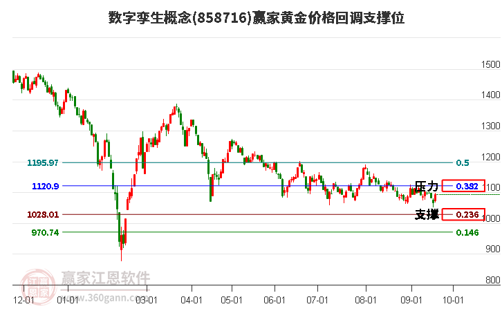 数字孪生概念黄金价格回调支撑位工具