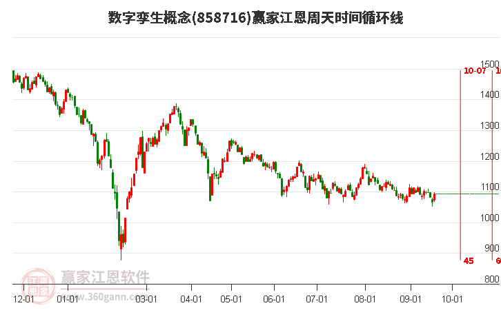 数字孪生概念江恩周天时间循环线工具