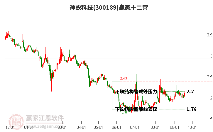 300189神农科技赢家十二宫工具