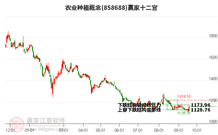 858688农业种植赢家十二宫工具