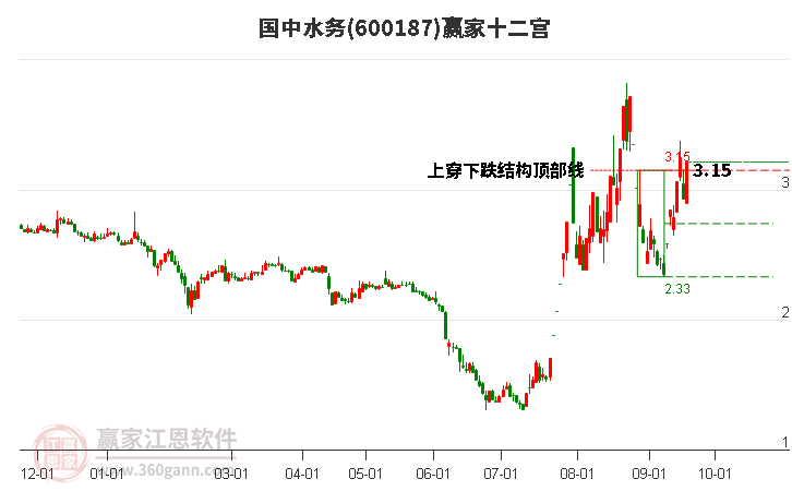 600187国中水务赢家十二宫工具