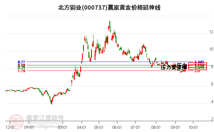 000737北方铜业黄金价格延伸线工具