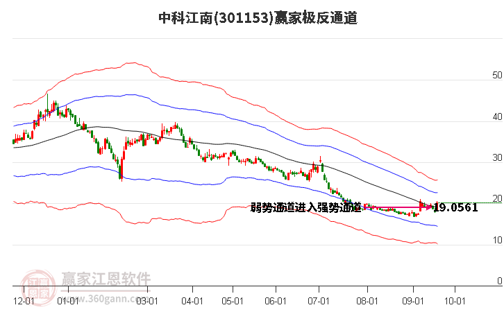 301153中科江南赢家极反通道工具