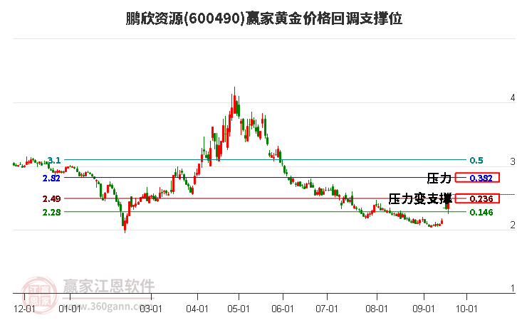 600490鹏欣资源黄金价格回调支撑位工具