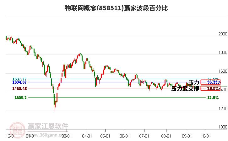 物联网概念赢家波段百分比工具