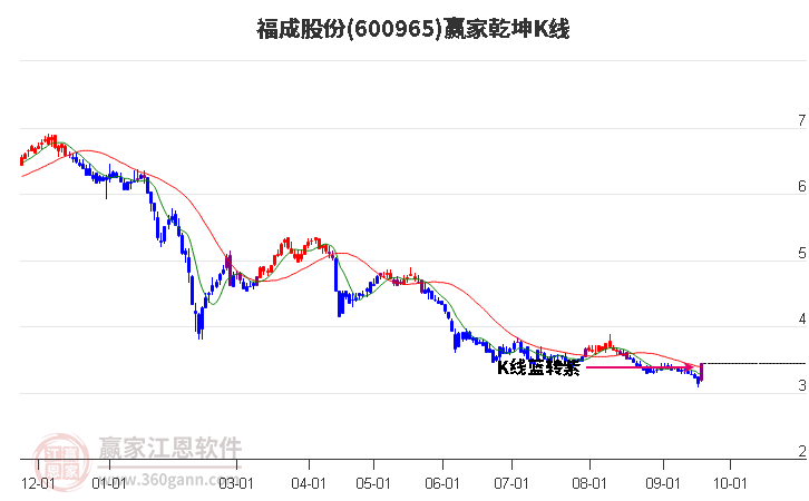 600965福成股份赢家乾坤K线工具