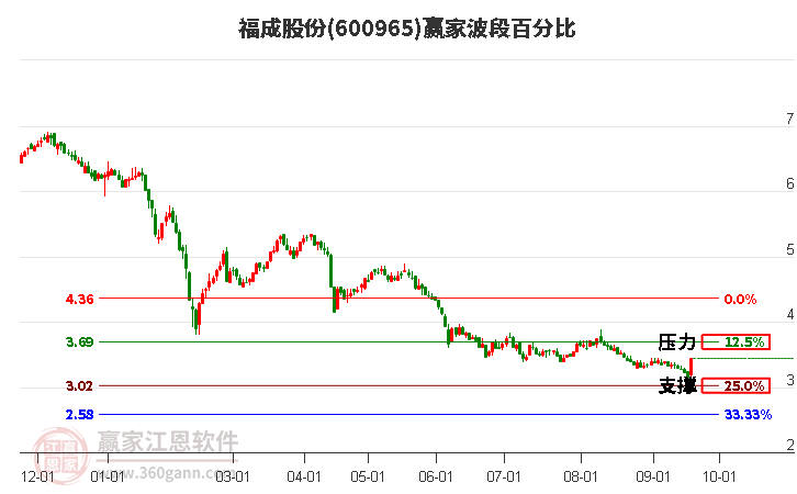 600965福成股份波段百分比工具